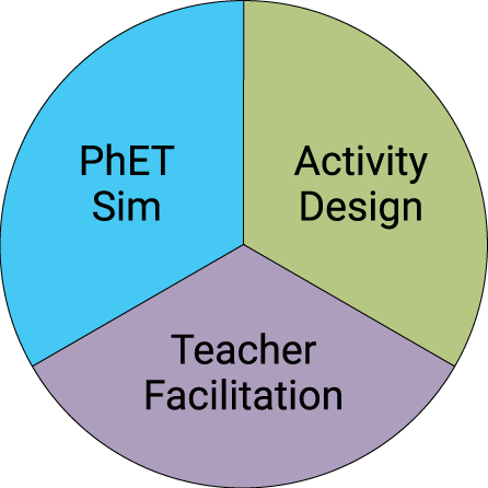 Three components that make effective sim-based teaching are displayed in a pie chart: PhET Sim, Activity Design, and Teacher Facilitation.