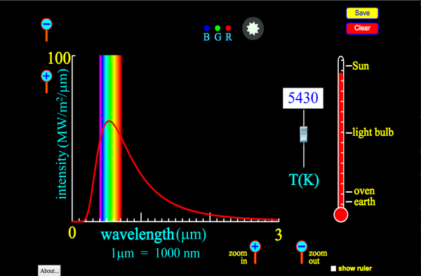 Graph of blackbody spectrum on intensity versus wavelength in nanometers.